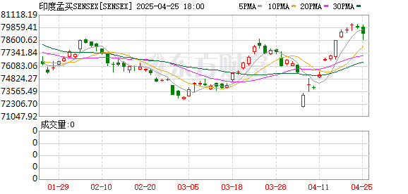 正规股票配资门户 印度股市突遭史诗级大抛售！资金流向中国？国际投行集体发声：超配A股