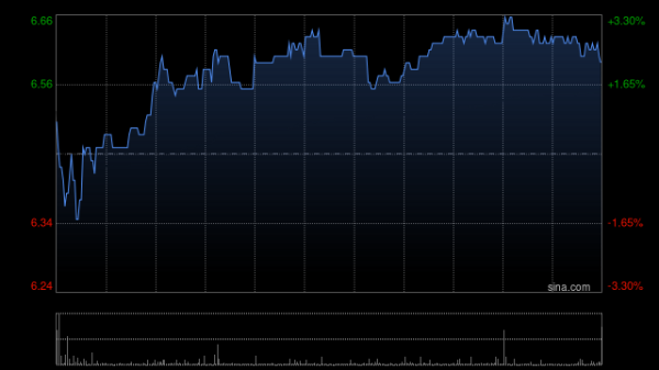 配资盘官网最新信息 数据中心股早盘走高 新意网集团涨超4%万国数据-SW涨超3%